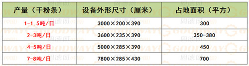 粉條加工生產線需要多大的廠房面積？如何安置布局？