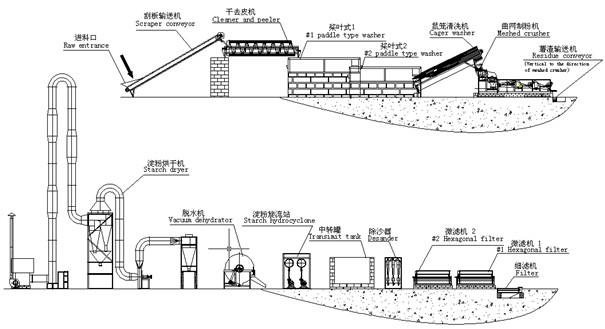 木薯淀粉生產線示意圖.jpg