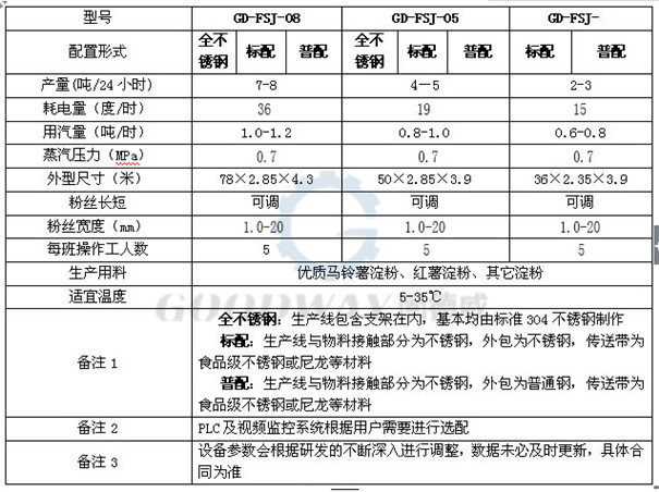 全自動粉絲生產線技術參數.jpg