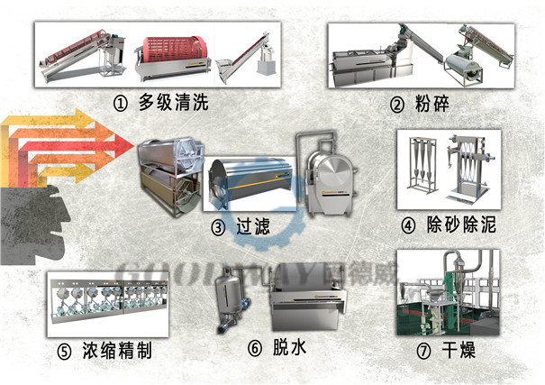 淀粉生產(chǎn)流程.jpg